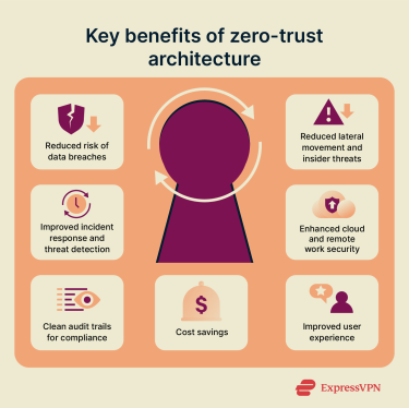 Infographic showing the key benefits of zero trust.