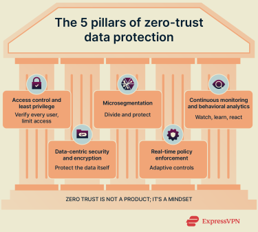 A diagram showing the five key components of zero-trust data protection.