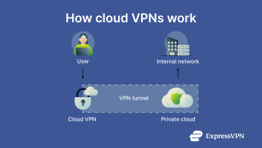 A diagram showing how cloud VPNs work, connecting users securely to internal networks.