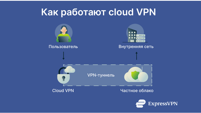 A diagram showing how cloud VPNs work, connecting users securely to internal networks.