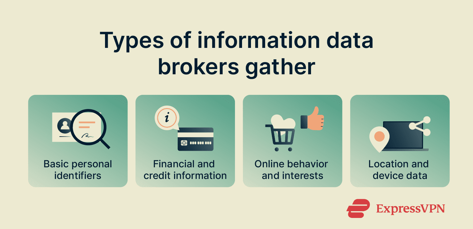 Graphic showing the types of information data brokers gather.