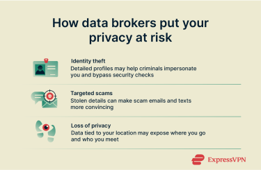 Infographic describing how data brokers put your privacy at risk.