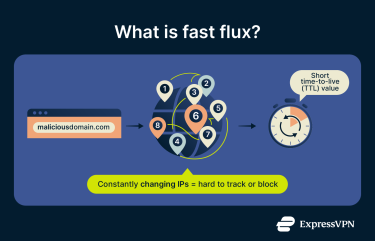 How fast flux redirects a domain through multiple IP addresses with short TTL values.