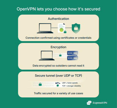An overview of how OpenVPN authenticates connections, encrypts data, and offers flexibility with UDP or TCP.