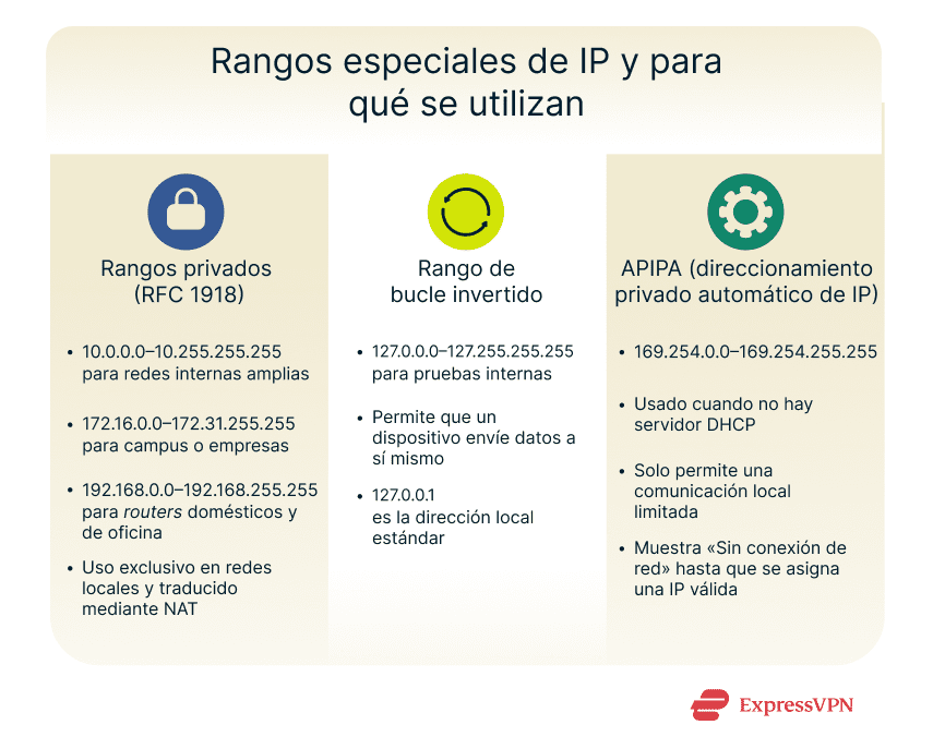 Infographic showing reserved IP address ranges and their uses.