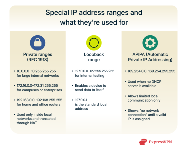 Infographic showing reserved IP address ranges and their uses.