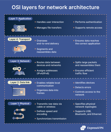 A concise summary of the functions of key OSI layers for network architecture.