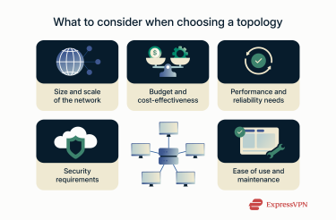 An image highlighting key factors to consider when choosing the best topology for a network.
