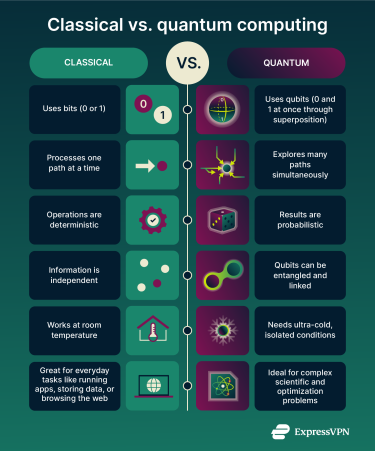 Classical vs. quantum computing comparison.