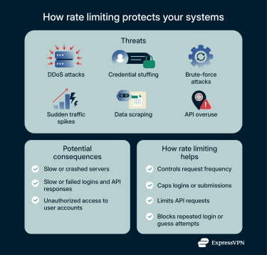 A quick overview of how rate limiting protects systems from cyberattacks, abuse, and overloading