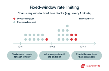 A visual example of fixed-window rate limiting in action