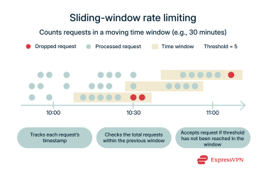 A visual example of sliding-window rate limiting in action