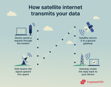 Visual showing how satellite internet transmits your data.