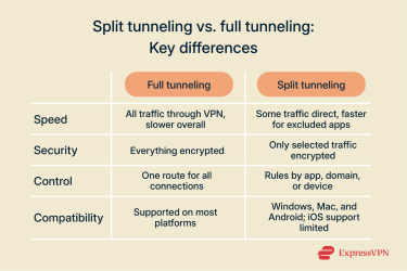 Key differences between full and split tunneling explained in an infographic.