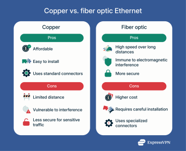 A detailed comparison between fiber optic and copper ethernet cables