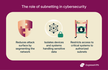 Infographic highlighting 3 ways subnetting contributes to cybersecurity
