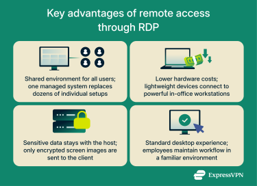Four major benefits of remote access through RDP.