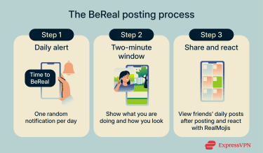 Three-step flow explaining how BeReal's posting process works.