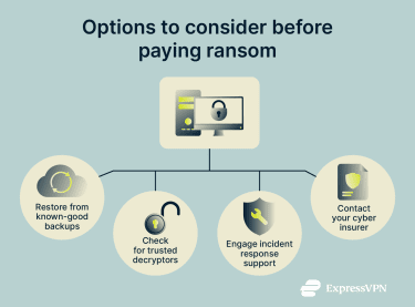 Illustration shows alternatives to paying ransomware, including backups, decryptors, incident response teams, and cyber insurance support.