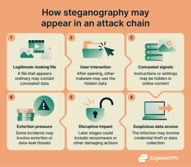 Flow chat of how steganography may appear in an attack chain