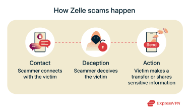 A step-by-step breakdown of how Zelle scams occur.