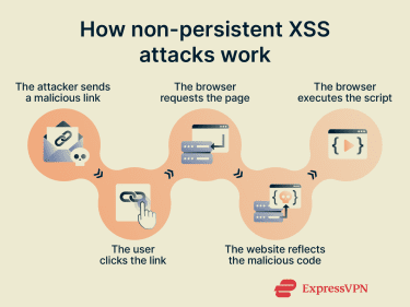 A diagram showing how reflected XSS attacks work.