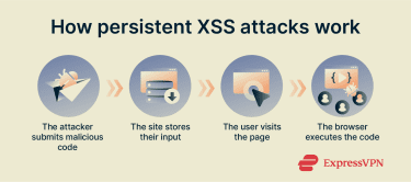 A diagram showing how persistent XSS attacks works step-by-step.