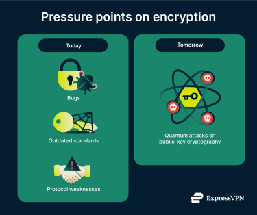 Infographic comparing current encryption risks with future quantum attacks on public-key cryptography
