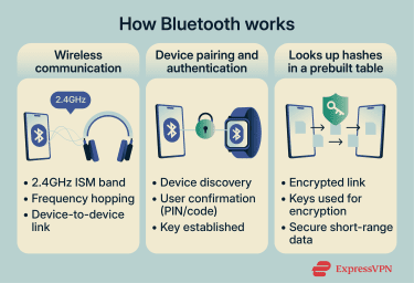 How Bluetooth works, focusing on wireless communication, device pairing, and looking up hashes