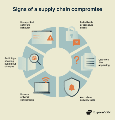 Signs of a supply chain compromise, such as unexpected behavior, failed file checks, new unknown files, security alerts, and audit logs.