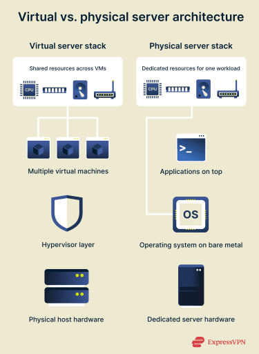 Virtual vs physical server architecture comparison.