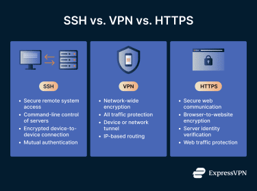 Visual comparison of SSH, VPN, and HTTPS showing their functions and security scope.