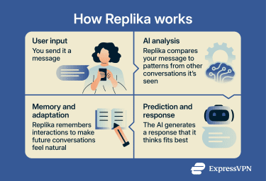 How Replika works.