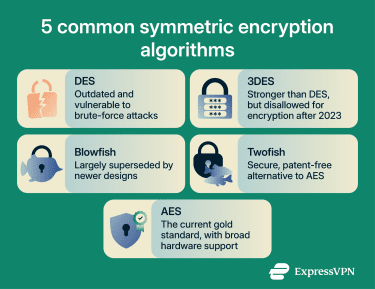 Symmetric encryption algorithms.
