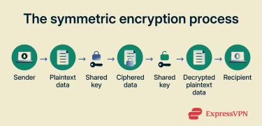 The symmetric encryption process.