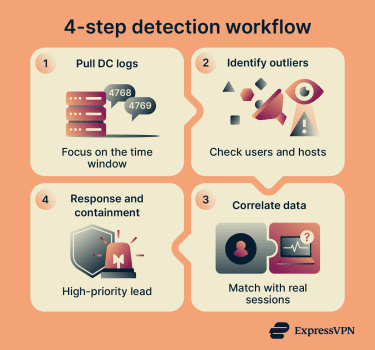 A four-step practical detection workflow for golden ticket attacks, moving from log collection to containment