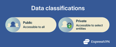 A breakdown of data classifications.