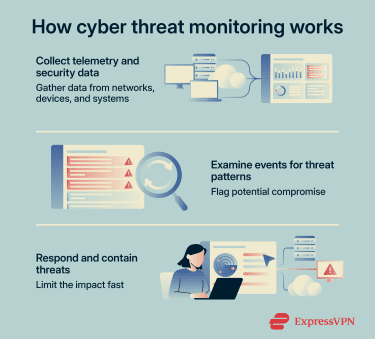 An overview of how cyber threat monitoring works in steps