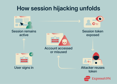 How session hijacking works