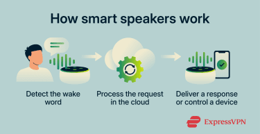 A brief explanation of how smart speakers work.
