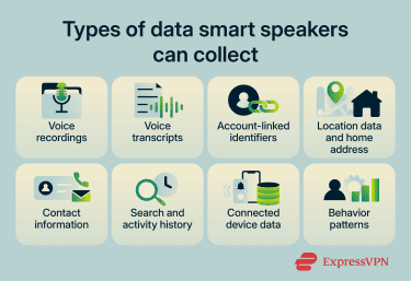 Types of data smart speakers can collect.