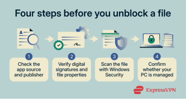 A four-step horizontal flowchart explaining how to safely unblock a file.