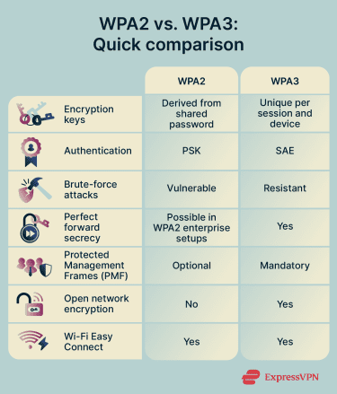 Infographic comparing WPA2 vs. WPA3 across encryption authentication security features and capabilities