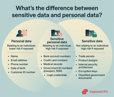 What’s the difference between sensitive data and personal data?