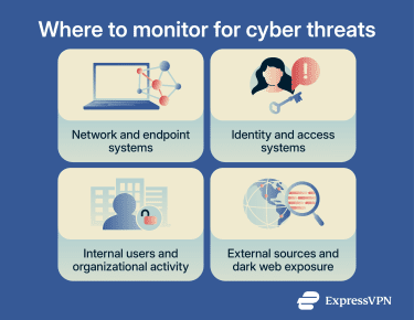 Places withing an organization where cyber threat monitoring occurs